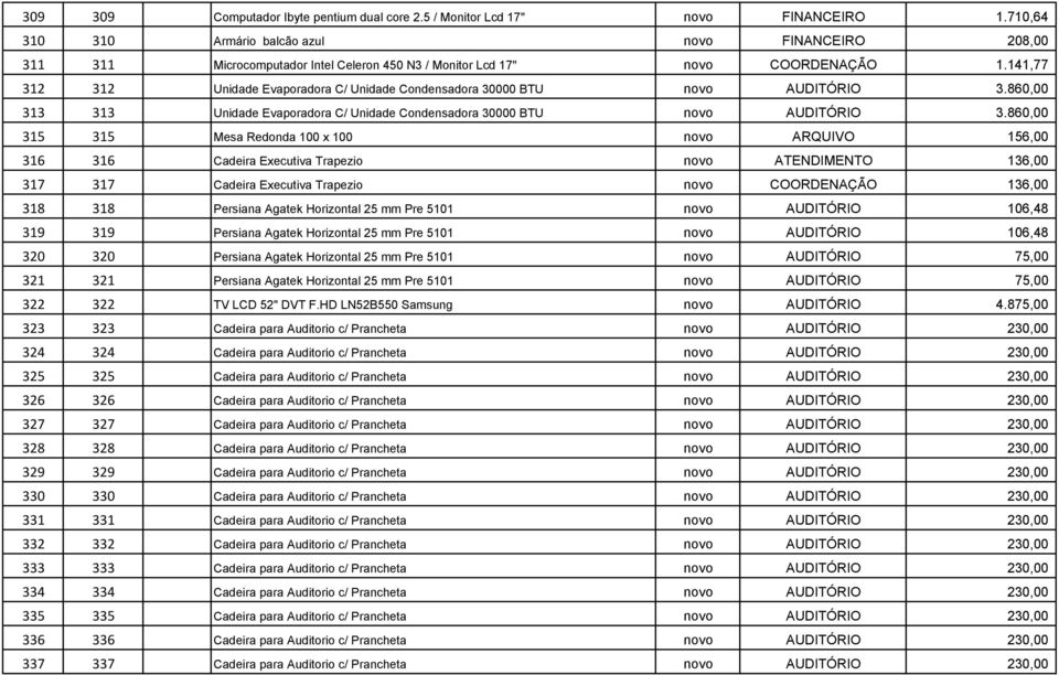 141,77 312 312 Unidade Evaporadora C/ Unidade Condensadora 30000 BTU novo AUDITÓRIO 3.860,00 313 313 Unidade Evaporadora C/ Unidade Condensadora 30000 BTU novo AUDITÓRIO 3.