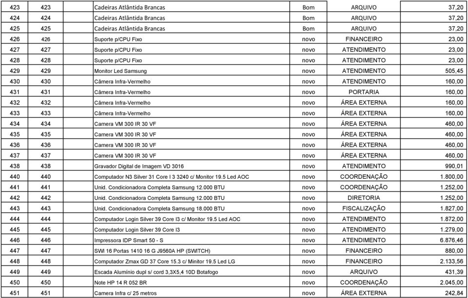 novo ATENDIMENTO 160,00 431 431 Câmera Infra-Vermelho novo PORTARIA 160,00 432 432 Câmera Infra-Vermelho novo ÁREA EXTERNA 160,00 433 433 Câmera Infra-Vermelho novo ÁREA EXTERNA 160,00 434 434 Camera