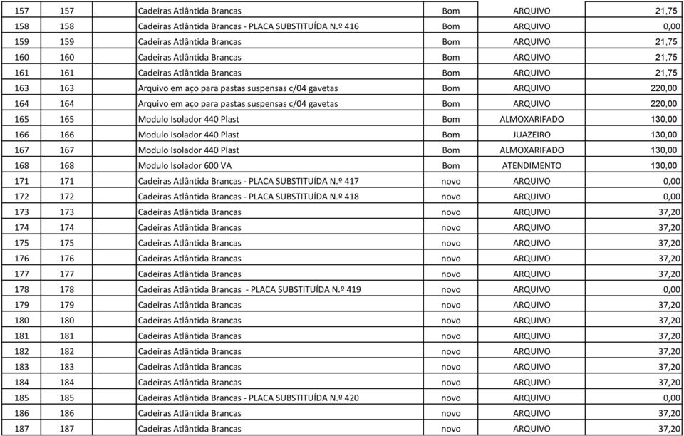 em aço para pastas suspensas c/04 gavetas Bom ARQUIVO 220,00 164 164 Arquivo em aço para pastas suspensas c/04 gavetas Bom ARQUIVO 220,00 165 165 Modulo Isolador 440 Plast Bom ALMOXARIFADO 130,00 166