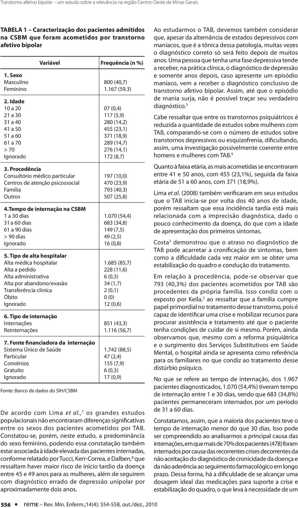 Procedência Consultório médico particular Centros de atenção psicossocial Família Outros 4.Tempo de internação na CSBM 1 a 30 dias 31 a 60 dias 61 a 90 dias > 90 dias 5.