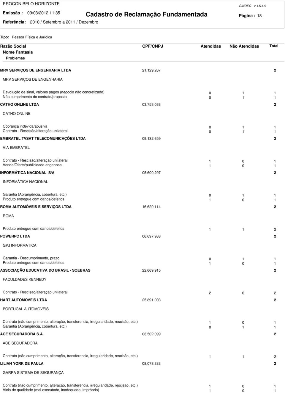 .659 VIA EMBRATEL Contrato - Rescisão/alteração unilateral 0 Venda/Oferta/publicidade enganosa. 0 INFORMÁTICA NACIONAL S/A 05.600.97 INFORMÁTICA NACIONAL Garantia (Abrangência, cobertura, etc.