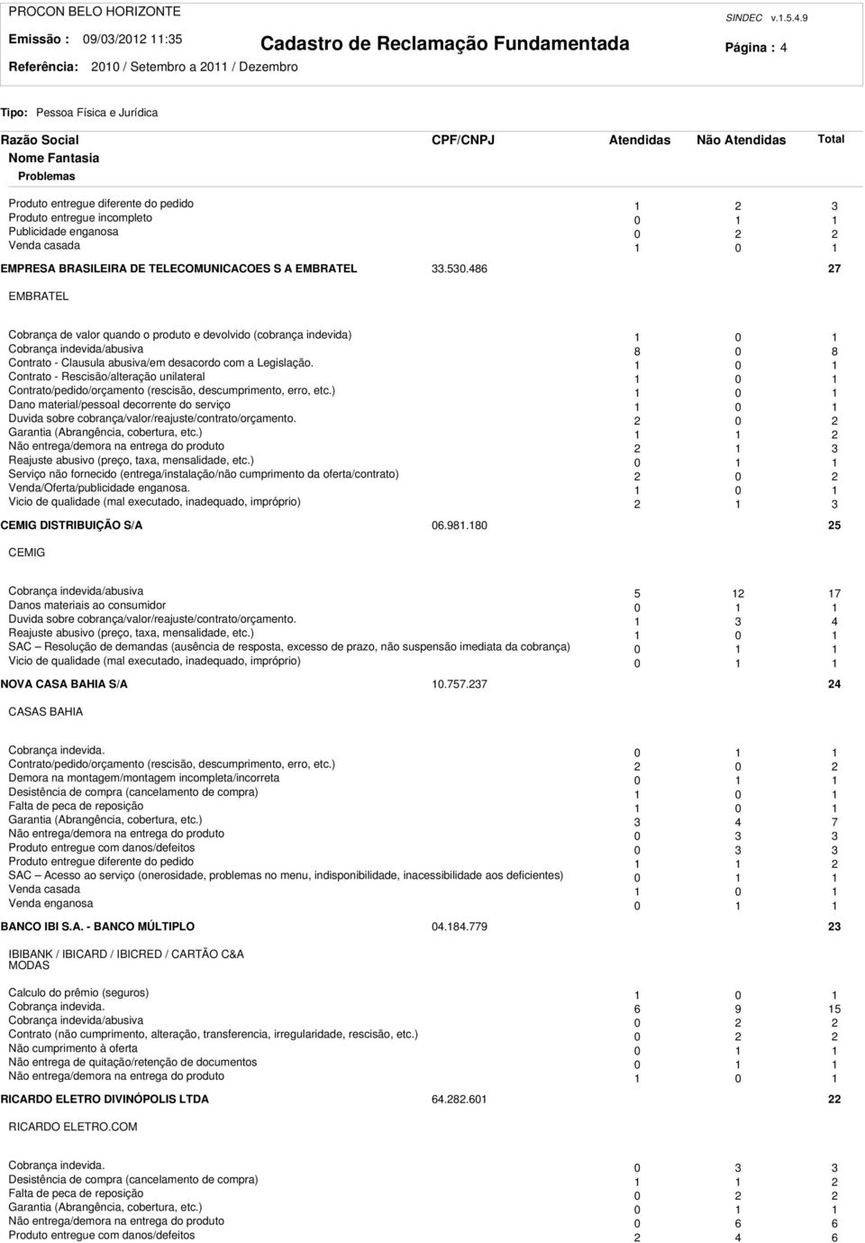 486 7 EMBRATEL Cobrança de valor quando o produto e devolvido (cobrança indevida) 0 Cobrança indevida/abusiva 8 0 8 Contrato - Clausula abusiva/em desacordo com a Legislação.