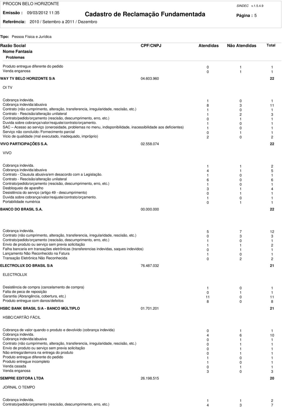 ) 0 Contrato - Rescisão/alteração unilateral Contrato/pedido/orçamento (rescisão, descumprimento, erro, etc.) 0 Duvida sobre cobrança/valor/reajuste/contrato/orçamento.