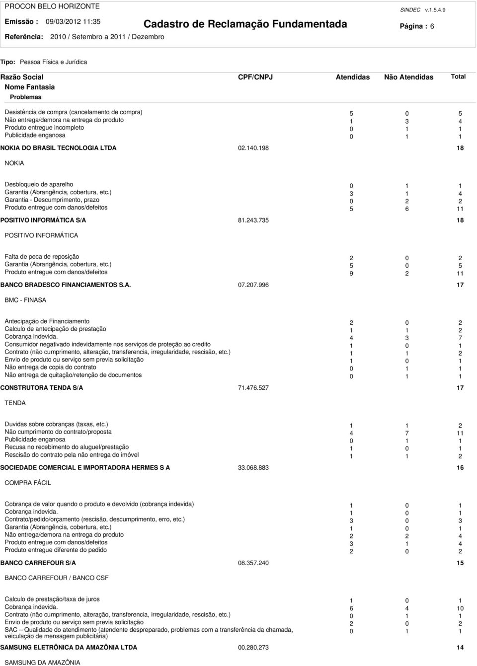 40.98 8 NOKIA Desbloqueio de aparelho 0 Garantia (Abrangência, cobertura, etc.) 4 Garantia - Descumprimento, prazo 0 Produto entregue com danos/defeitos 5 6 POSITIVO INFORMÁTICA S/A 8.4.75 8 POSITIVO INFORMÁTICA Falta de peca de reposição 0 Garantia (Abrangência, cobertura, etc.