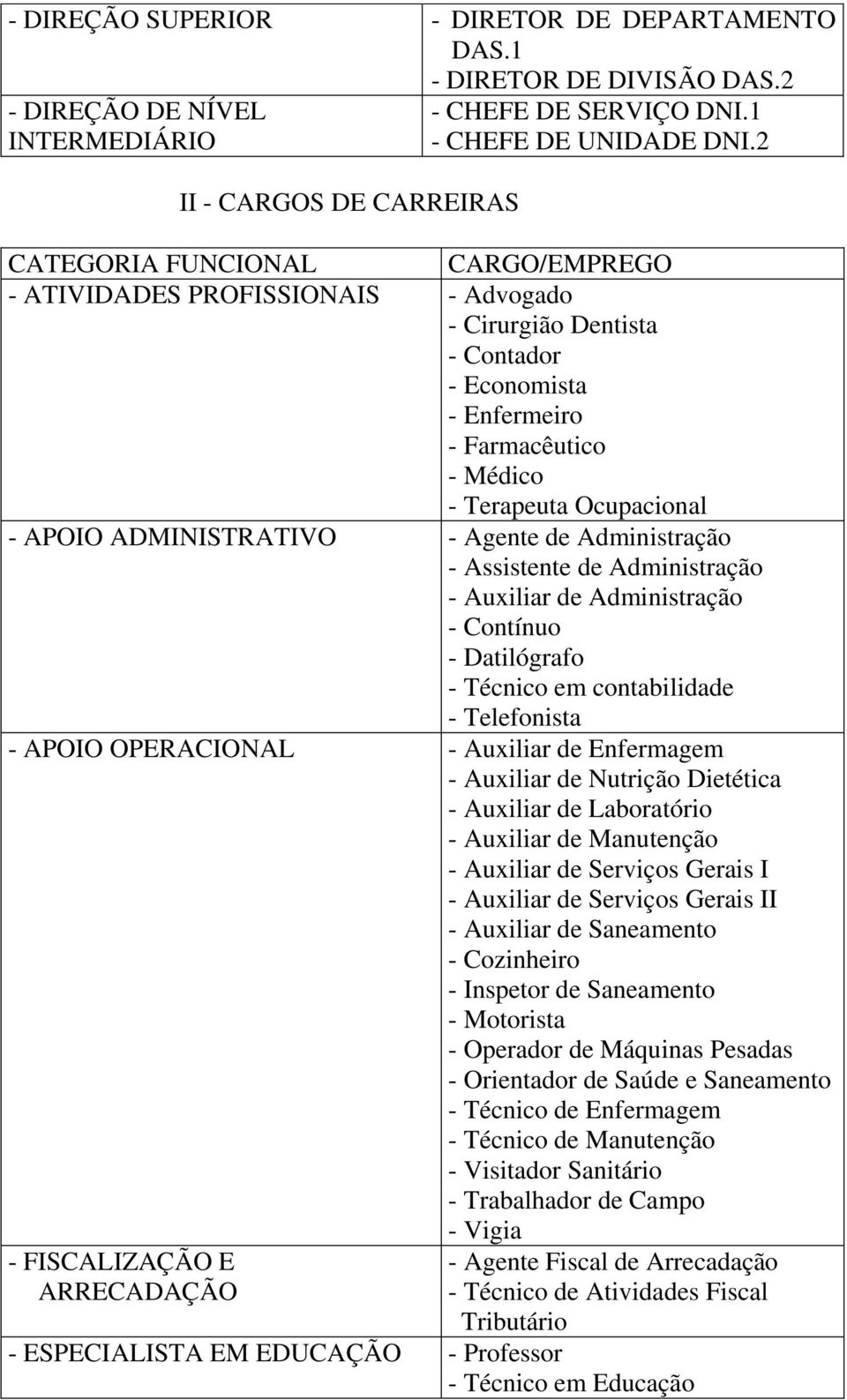 ADMINISTRATIVO - Agente de Administração - Assistente de Administração - Auxiliar de Administração - Contínuo - Datilógrafo - Técnico em contabilidade - Telefonista - APOIO OPERACIONAL - Auxiliar de