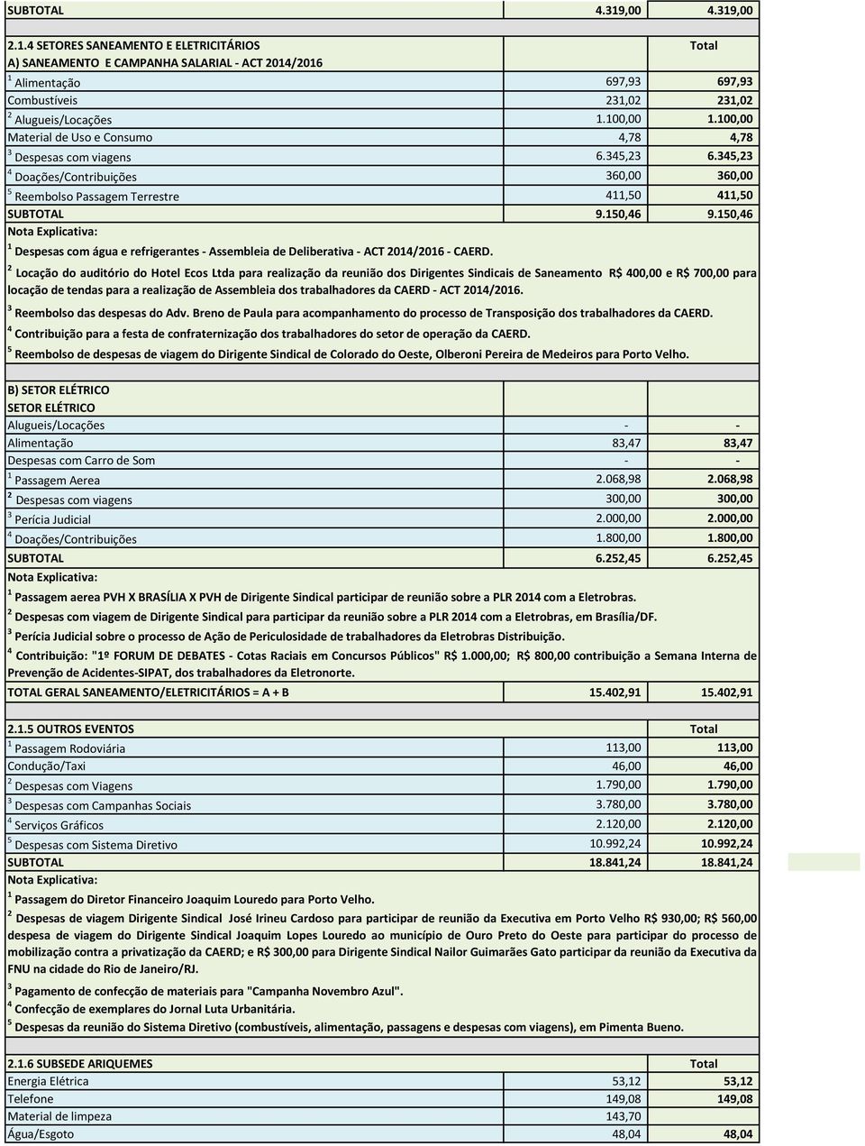 150,46 Despesas com água e refrigerantes - Assembleia de Deliberativa - ACT 2014/2016 - CAERD.