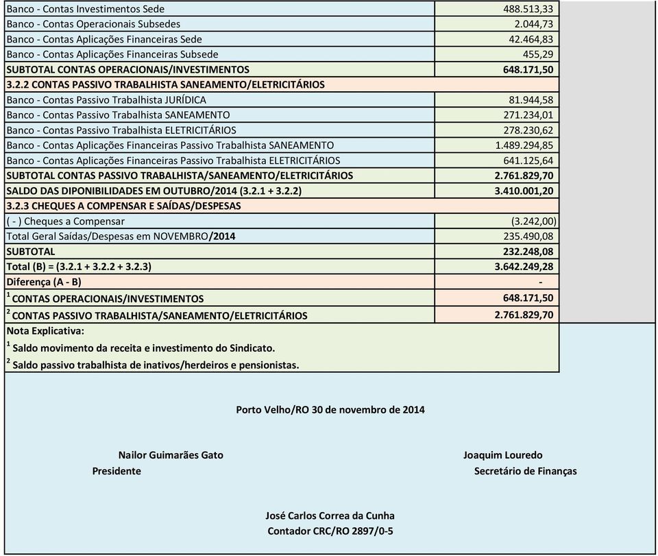 944,58 Banco - Contas Passivo Trabalhista SANEAMENTO 271.234,01 Banco - Contas Passivo Trabalhista ELETRICITÁRIOS 278.230,62 Banco - Contas Aplicações Financeiras Passivo Trabalhista SANEAMENTO 1.489.