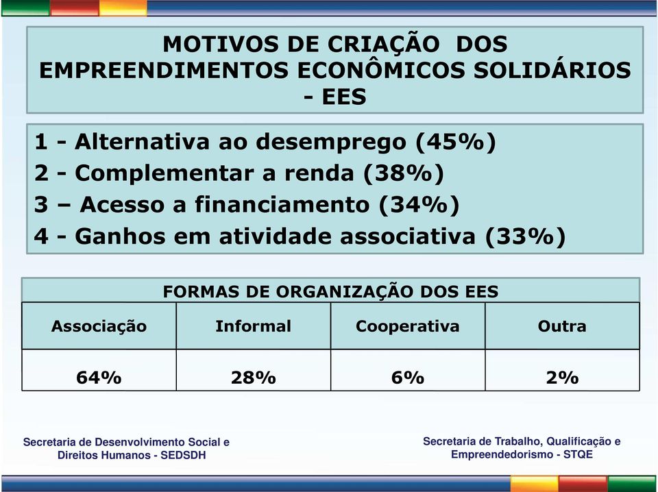 Acesso a financiamento (34%) 4 -Ganhos em atividade associativa (33%)