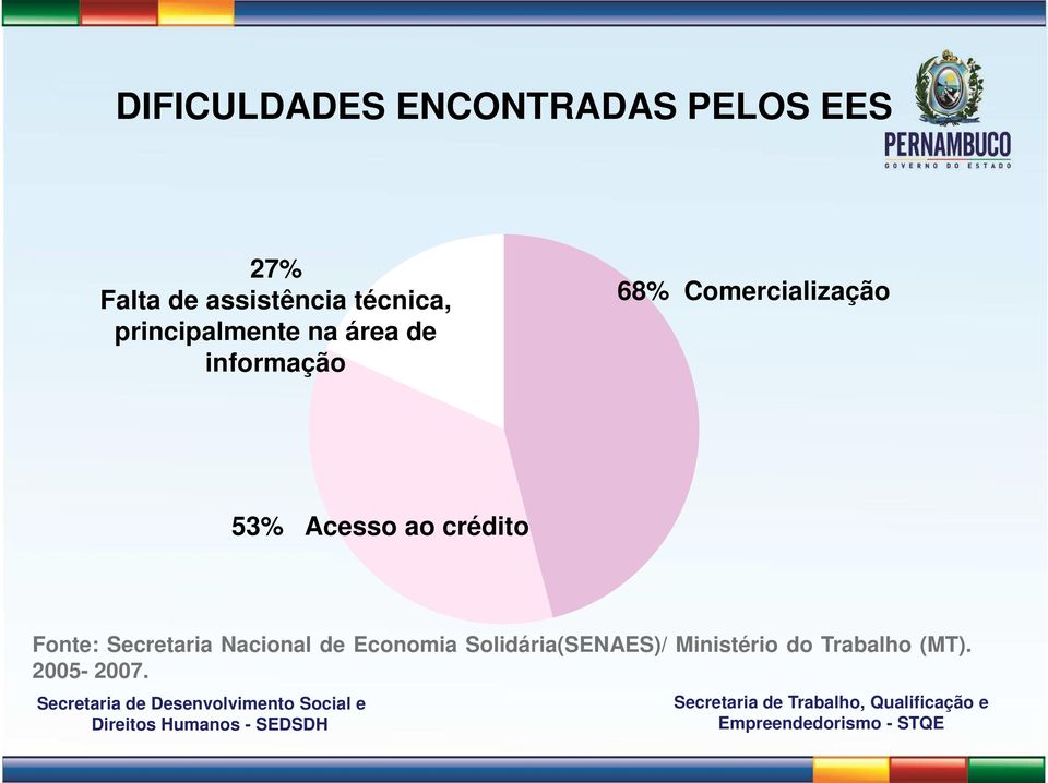 Comercialização 53% Acesso ao crédito Fonte: Secretaria