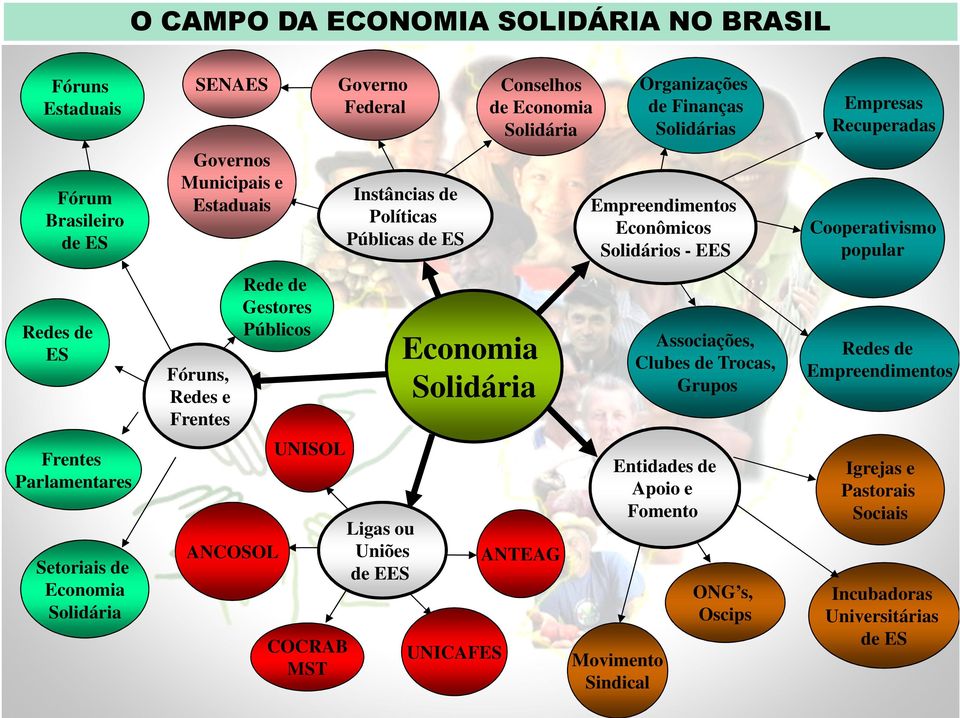 e Frentes Frentes Parlamentares Conselhos de Economia Solidária Associações, Clubes de Trocas, Grupos Empresas Recuperadas Cooperativismo popular Redes de Empreendimentos UNISOL