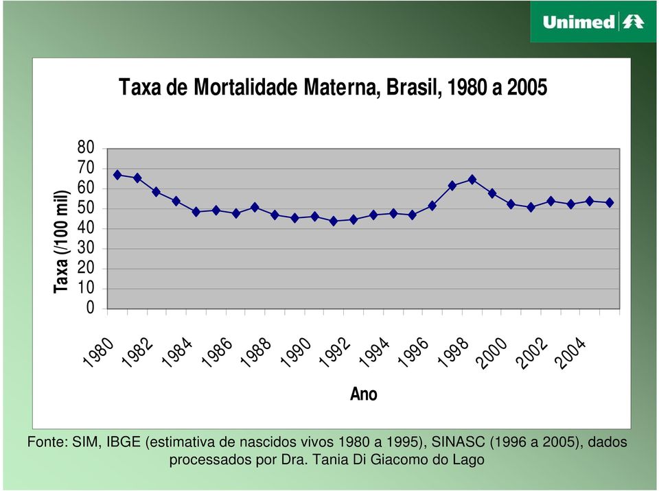 2002 2004 Fonte: SIM, IBGE (estimativa de nascidos vivos 1980 a 1995),