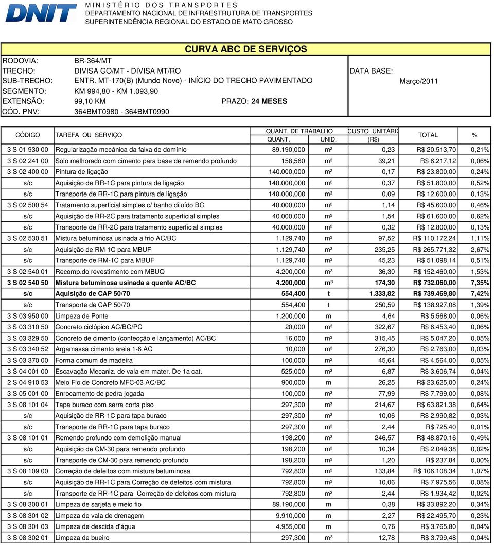 PNV: 364BMT0980-364BMT0990 Março/2011 CÓDIGO TAREFA OU SERVIÇO QUANT. DE TRABALHO CUSTO UNITÁRIO QUANT. UNID. (R$) TOTAL % 3 S 01 930 00 Regularização mecânica da faixa de domínio 89.