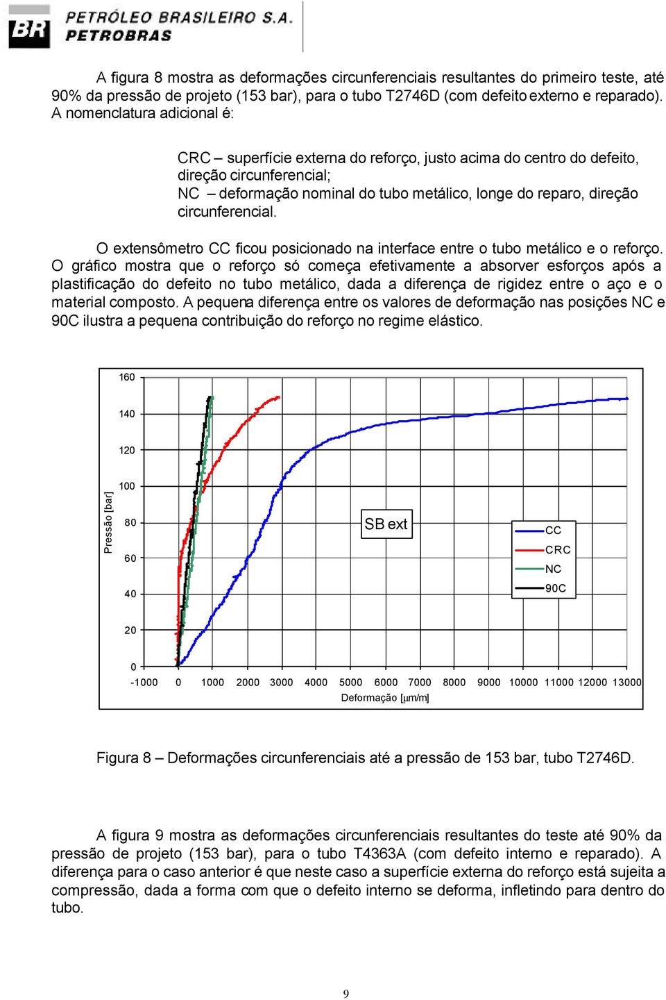 circunferencial. O extensômetro CC ficou posicionado na interface entre o tubo metálico e o reforço.