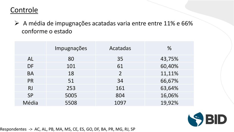 BA 18 2 11,11% PR 51 34 66,67% RJ 253 161 63,64% SP 5005 804 16,06% Média