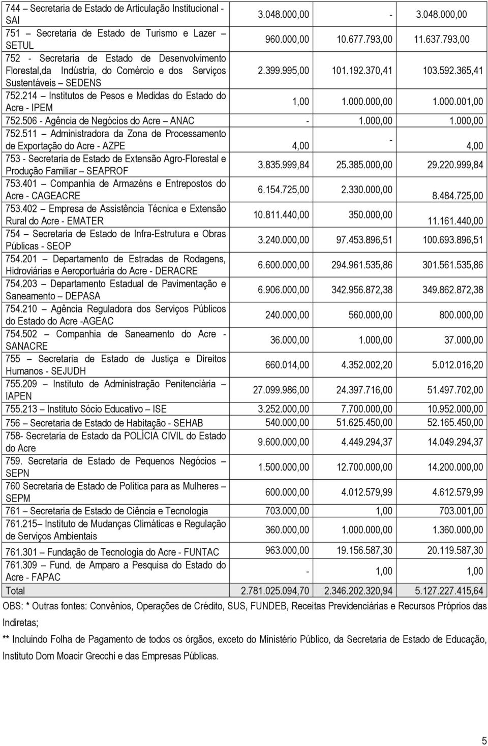 214 Institutos de Pesos e Medidas do Estado do Acre - IPEM 1,00 1.000.000,00 1.000.001,00 752.506 - Agência de Negócios do Acre ANAC - 1.000,00 1.000,00 752.