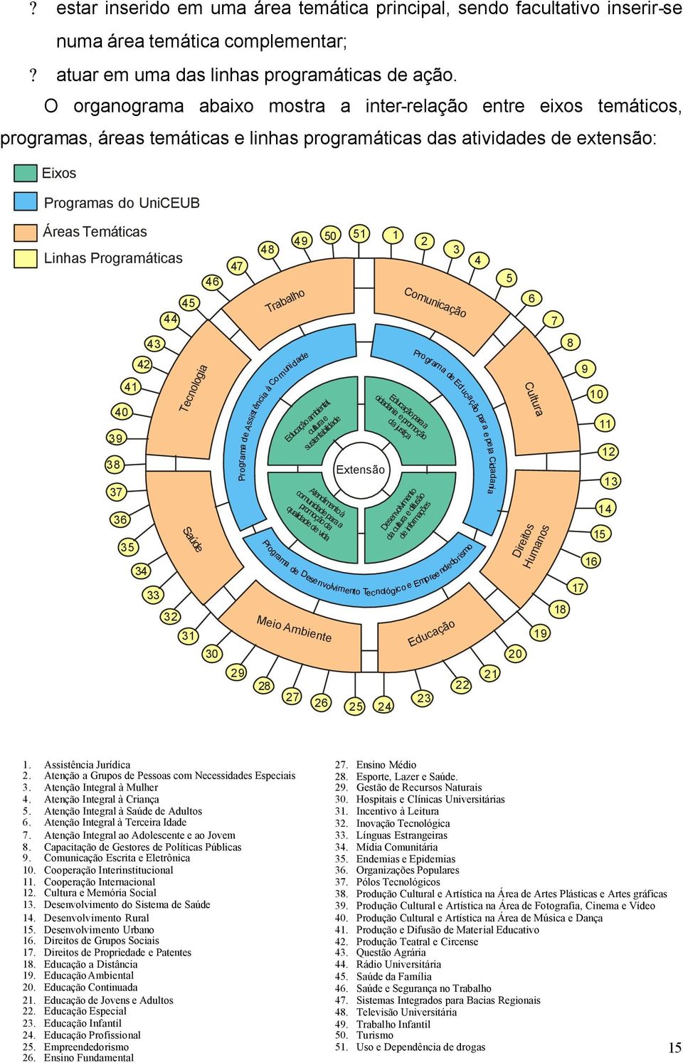 Programáticas 46 45 44 43 42 41 40 39 38 37 36 Saúde Tecnologia 35 34 33 32 31 30 47 29 48 Trabalho Educação ambiental, cultura e sustentabilidade Atendimento à comunidade para a promoção da
