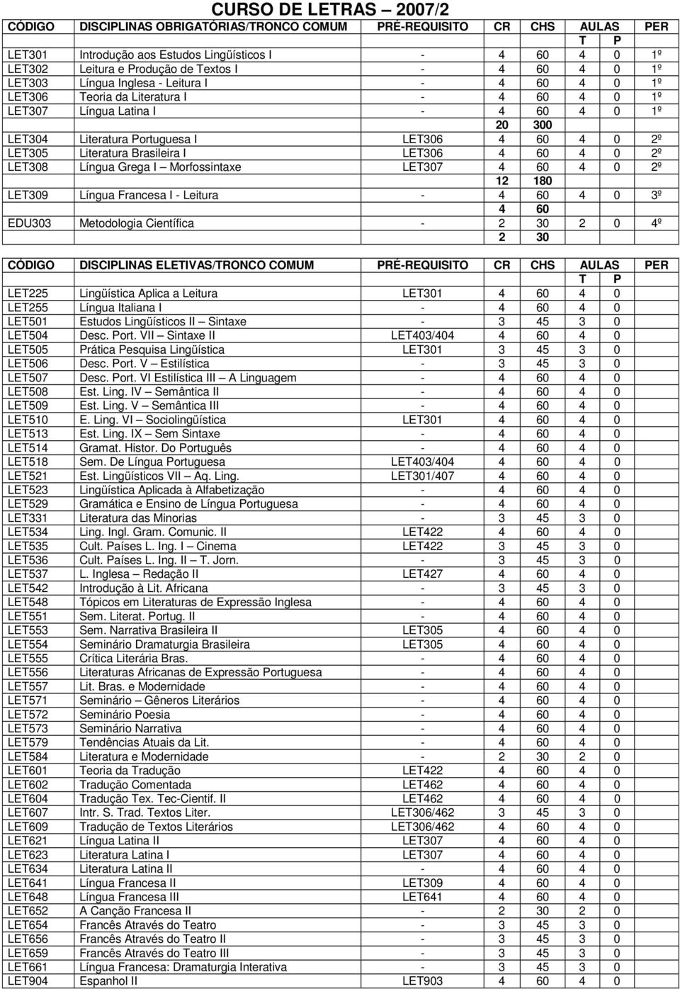 LET305 Literatura Brasileira I LET306 4 60 4 0 2º LET308 Língua Grega I Morfossintaxe LET307 4 60 4 0 2º 12 180 LET309 Língua Francesa I - Leitura - 4 60 4 0 3º 4 60 EDU303 Metodologia Científica - 2