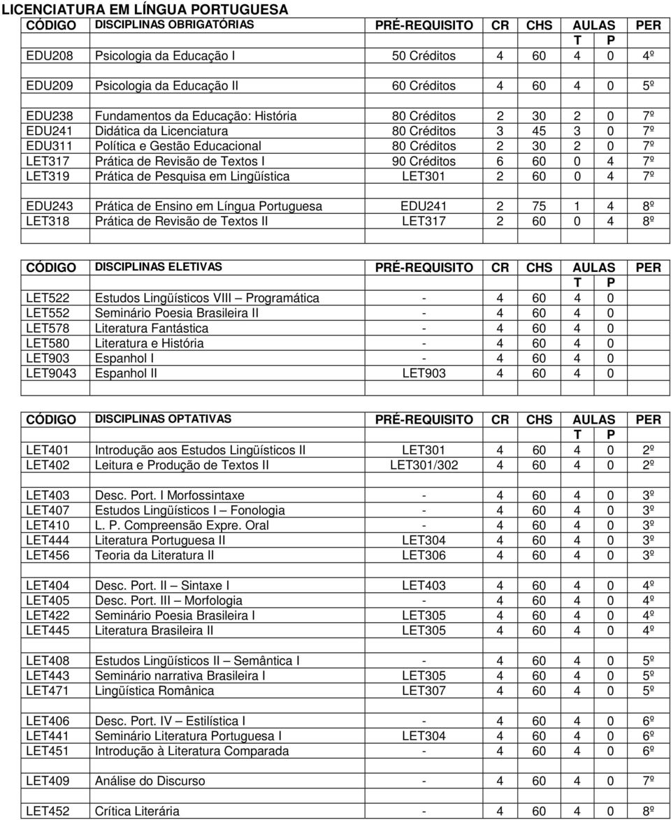 Prática de Pesquisa em Lingüística LET301 2 60 0 4 7º EDU243 Prática de Ensino em Língua Portuguesa EDU241 2 75 1 4 8º LET318 Prática de Revisão de Textos II LET317 2 60 0 4 8º LET522 Estudos