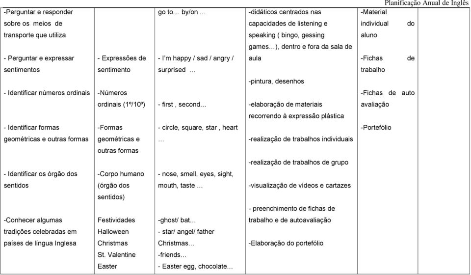 Identificar números ordinais -Números -Fichas de auto ordinais (1º/10º) - first, second -elaboração de materiais avaliação recorrendo à expressão plástica - Identificar formas -Formas - circle,