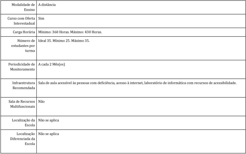 Periodicidade de Monitoramento A cada 2 Mês(es) Infraestrutura Recomendada Sala de aula acessível às pessoas com deficiência,