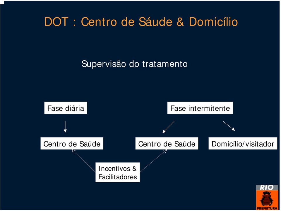 intermitente Centro de Saúde Centro de