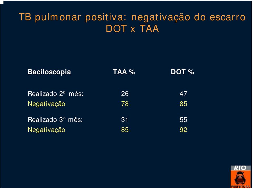 % Realizado 2º mês: Negativação