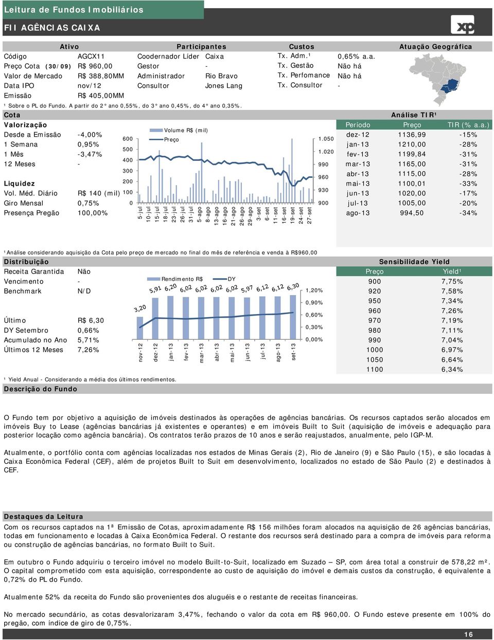 A partir do 2 ano 0,55%, do 3 ano 0,45%, do 4 ano 0,35%. Valorização Período TIR (% a.a.) Desde a Emissão -4,00% 1136,99-15% 600 1.050 1 Semana 0,95% 121-28% 500 1.