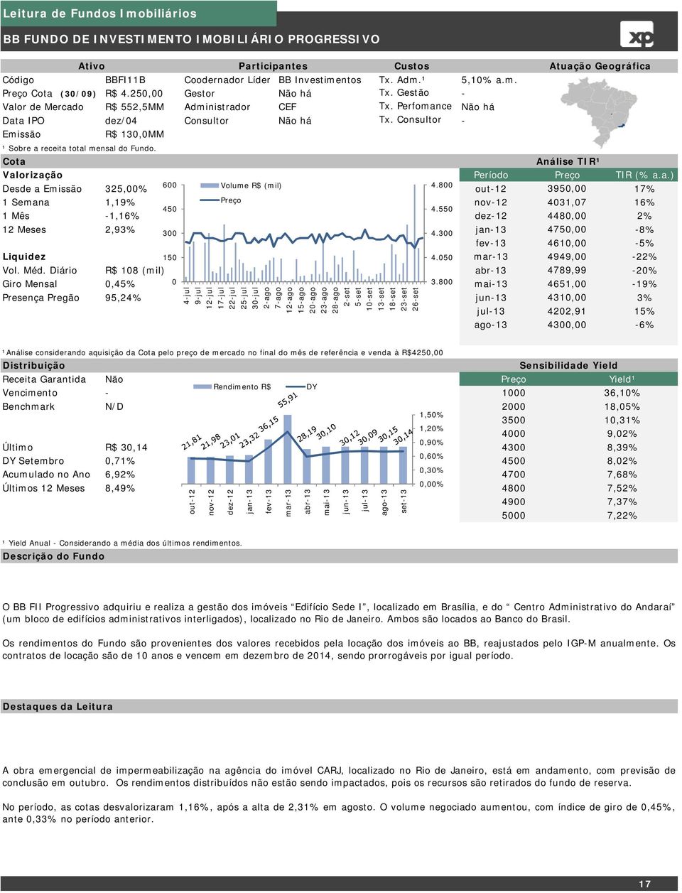 Valorização Período TIR (% a.a.) Desde a Emissão 325,00% 600 4.800 395 17% 1 Semana 1,19% 4031,07 16% 450 4.550 1 Mês -1,16% 448 2% 12 Meses 2,93% 300 4.300 475-8% 461-5% Liquidez 150 4.