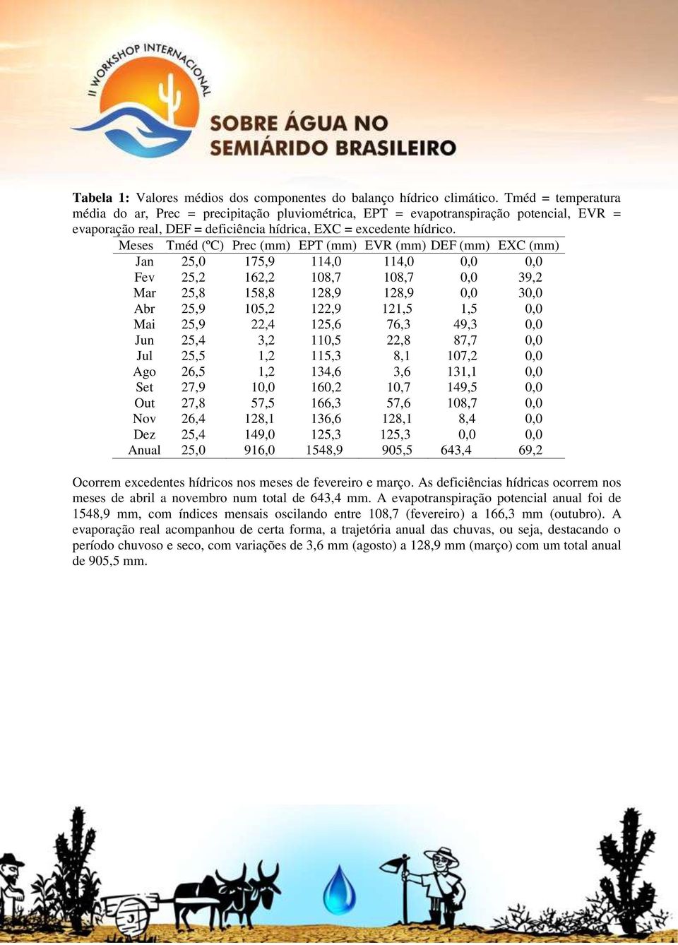 Meses Tméd (ºC) Prec (mm) EPT (mm) EVR (mm) DEF (mm) EXC (mm) Jan 25,0 175,9 114,0 114,0 0,0 0,0 Fev 25,2 162,2 108,7 108,7 0,0 39,2 Mar 25,8 158,8 128,9 128,9 0,0 30,0 Abr 25,9 105,2 122,9 121,5 1,5