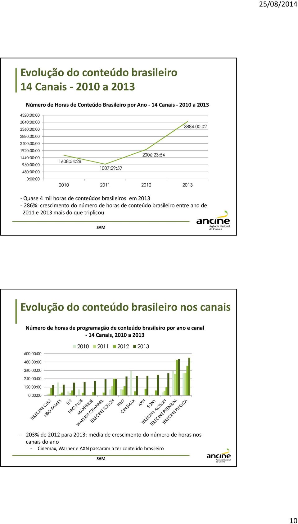 conteúdo brasileiro entre ano de 2011 e 2013 mais do que triplicou Evolução do conteúdo brasileiro nos canais Número de horas de programação de conteúdo brasileiro por ano e canal -14 Canais, 2010 a