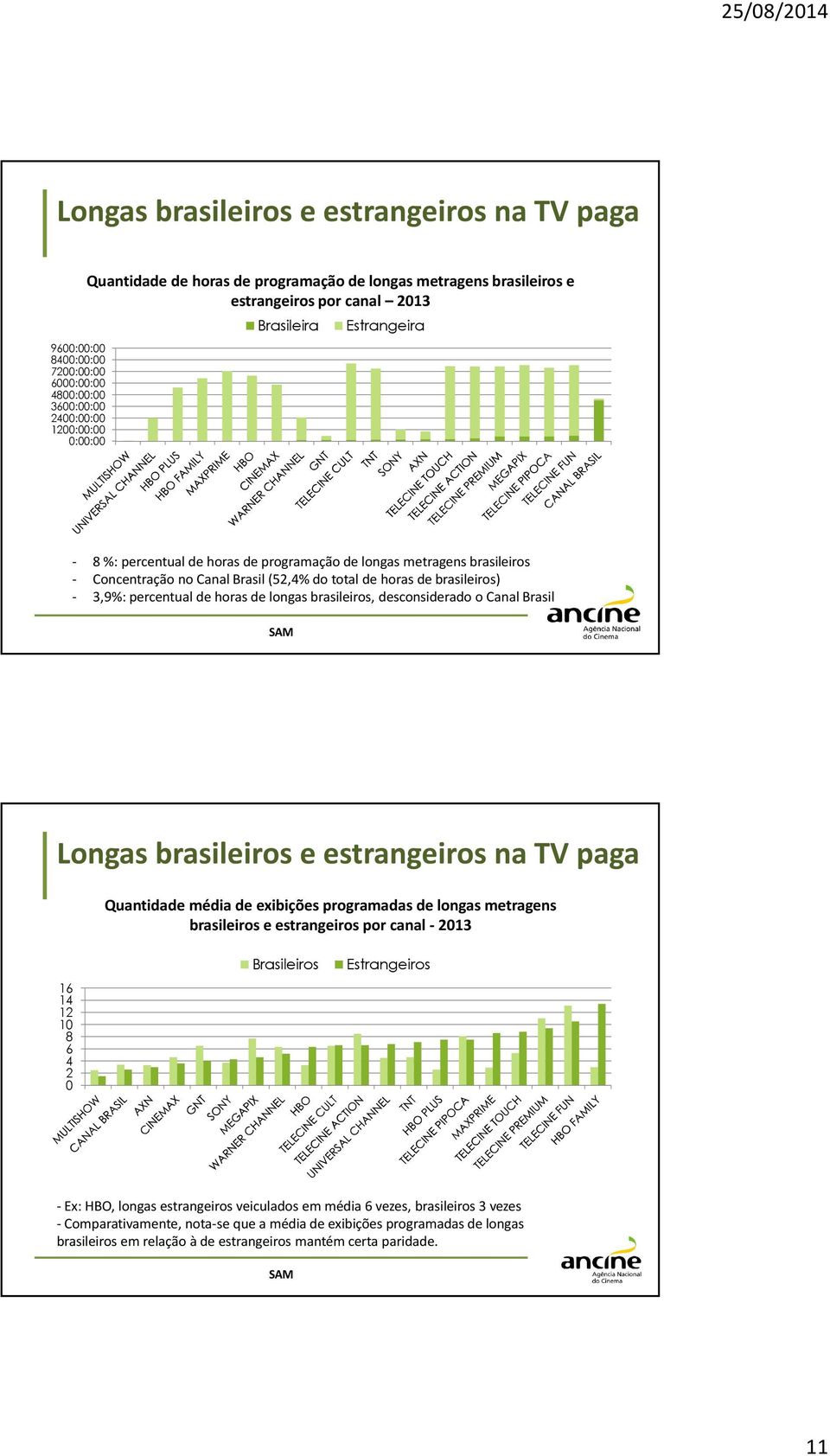 brasileiros) - 3,9%: percentual de horas de longas brasileiros, desconsiderado o Canal Brasil Longas brasileiros e estrangeiros na TV paga Quantidade média de exibições programadas de longas
