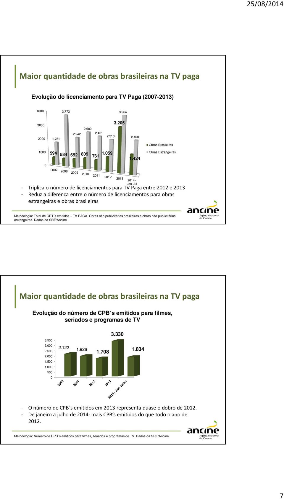 424 Obras Estrangeiras 0 2007 2008 2009 2010 2011 - Triplica o número de licenciamentos para TV Paga entre 2012 e 2013 - Reduz a diferença entre o número de licenciamentos para obras estrangeiras e