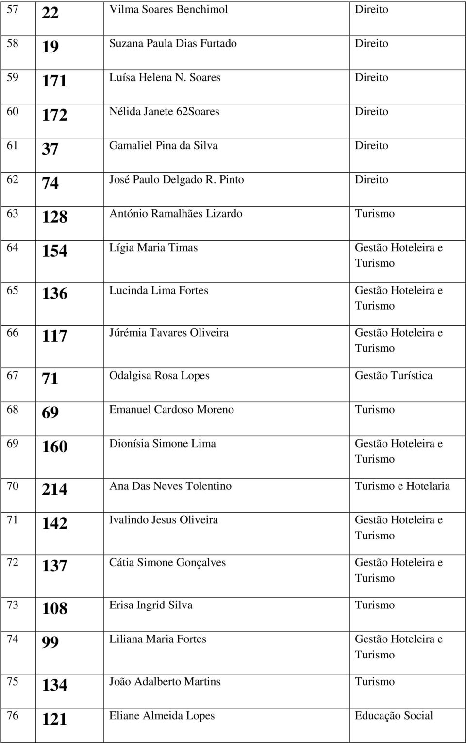 Pinto Direito 63 128 António Ramalhães Lizardo 64 154 Lígia Maria Timas Hoteleira e 65 136 Lucinda Lima Fortes Hoteleira e 66 117 Júrémia Tavares Oliveira Hoteleira e 67 71 Odalgisa Rosa