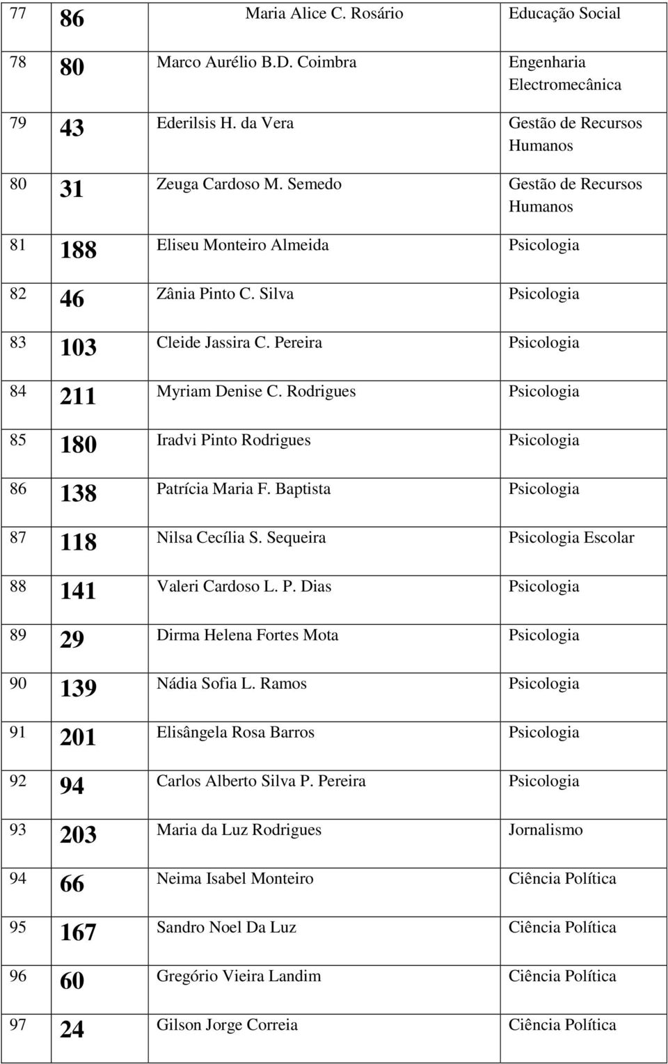 Rodrigues Psicologia 85 180 Iradvi Pinto Rodrigues Psicologia 86 138 Patrícia Maria F. Baptista Psicologia 87 118 Nilsa Cecília S. Sequeira Psicologia Escolar 88 141 Valeri Cardoso L. P. Dias Psicologia 89 29 Dirma Helena Fortes Mota Psicologia 90 139 Nádia Sofia L.