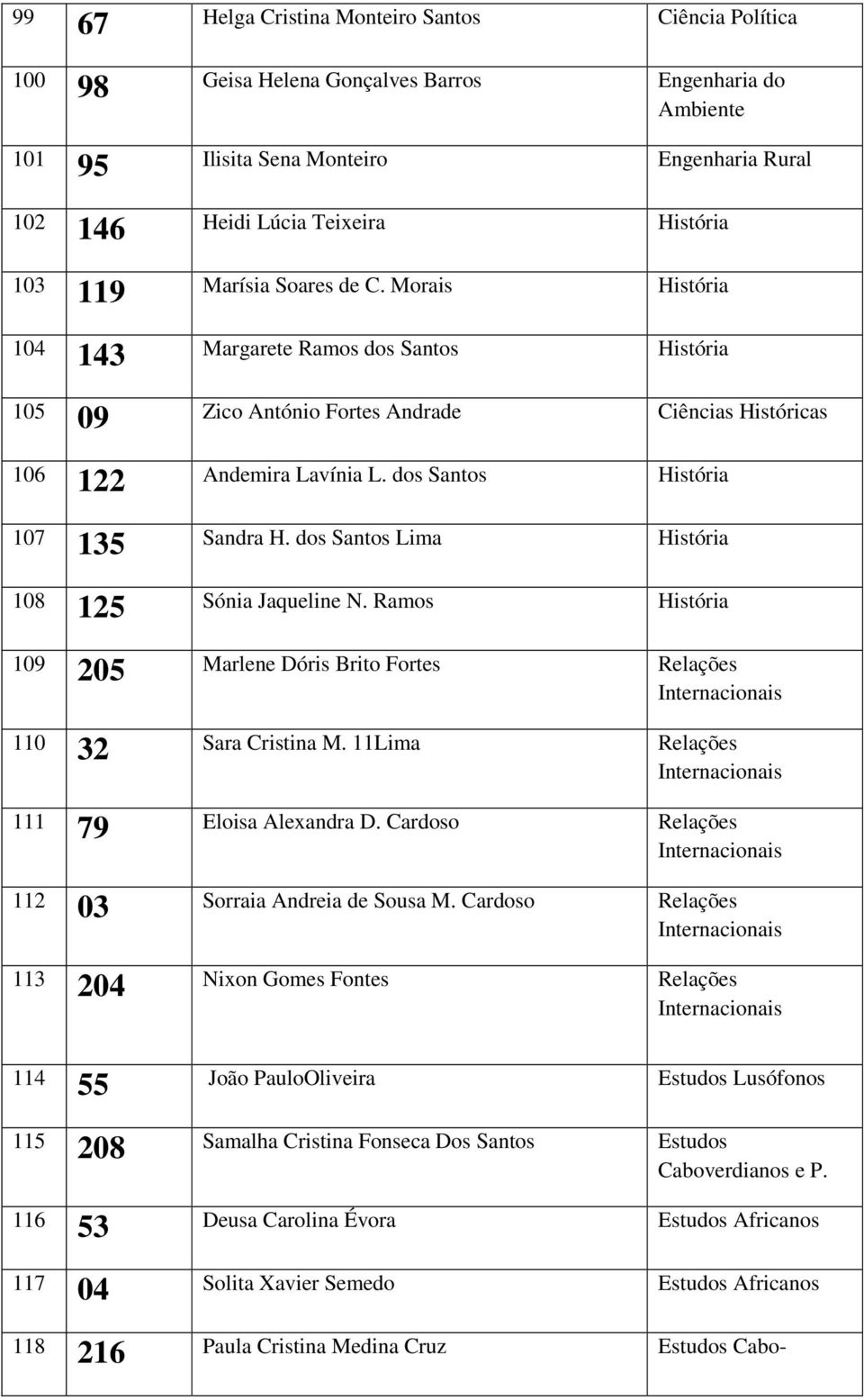 dos Santos História 107 135 Sandra H. dos Santos Lima História 108 125 Sónia Jaqueline N. Ramos História 109 205 Marlene Dóris Brito Fortes Relações 110 32 Sara Cristina M.