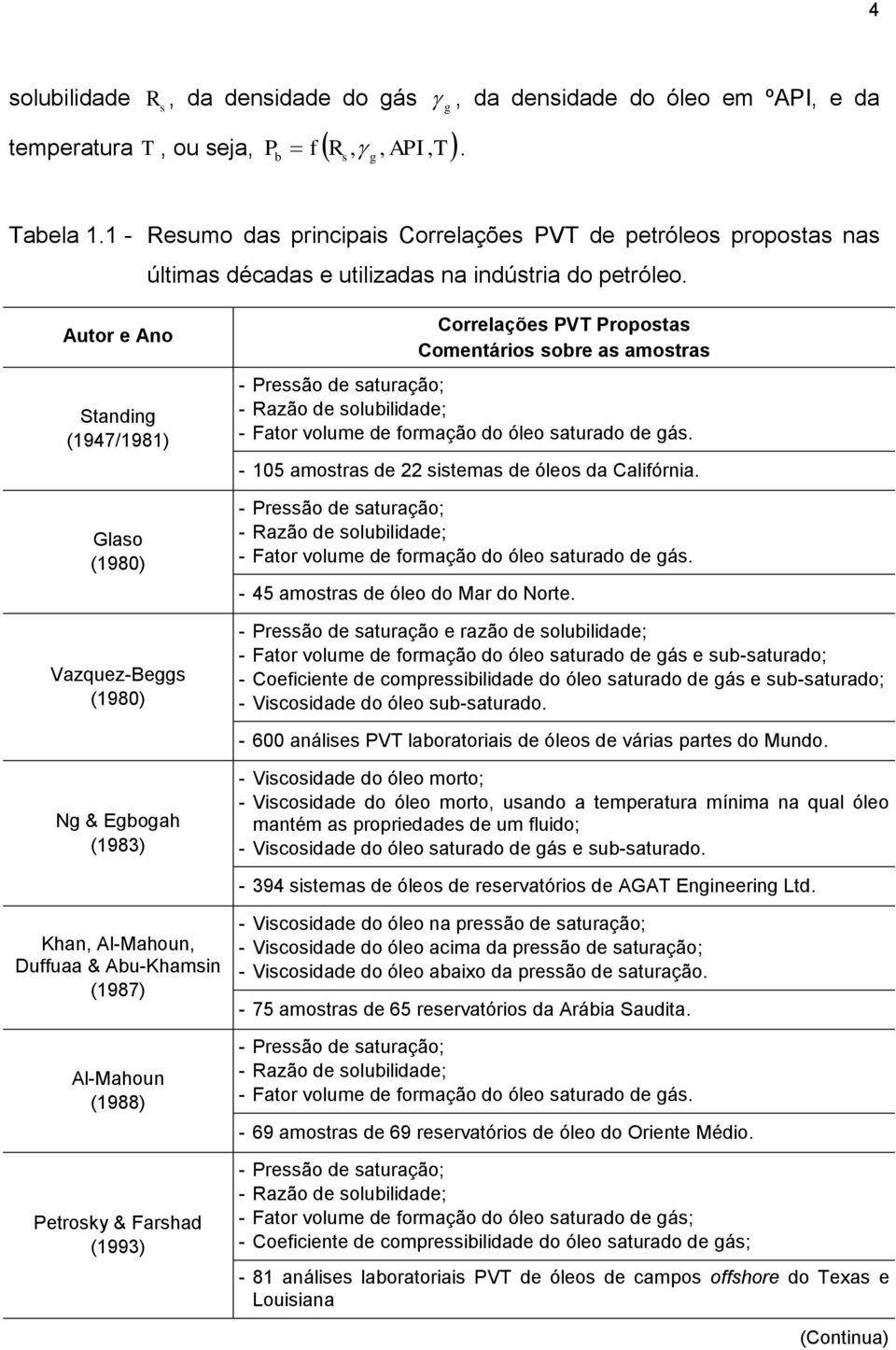 Autor e Ano Standng (947/98) Glaso (98) Vazquez-Beggs (98) Correlações VT ropostas Comentáros sobre as amostras - ressão de saturação; - Razão de solubldade; - Fator volume de formação do óleo