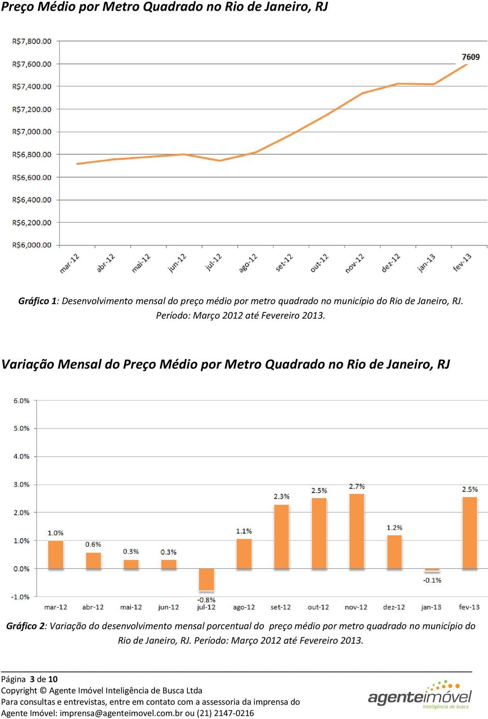 Variação Mensal do Preço Médio por Metro Quadrado no Rio de Janeiro, RJ Gráfico 2: Variação do desenvolvimento