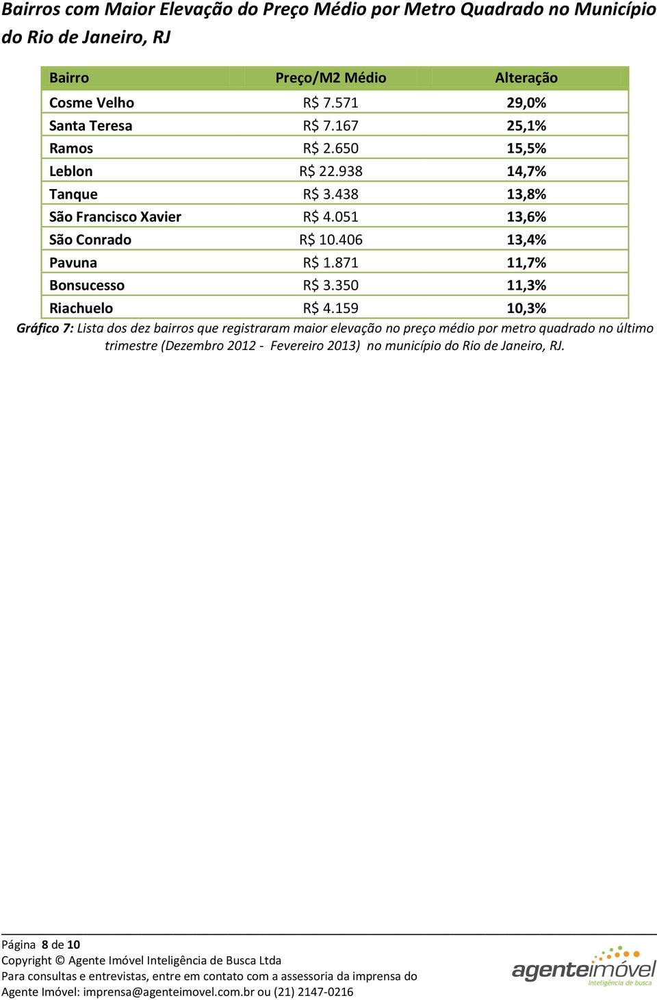 051 13,6% São Conrado R$ 10.406 13,4% Pavuna R$ 1.871 11,7% Bonsucesso R$ 3.350 11,3% Riachuelo R$ 4.