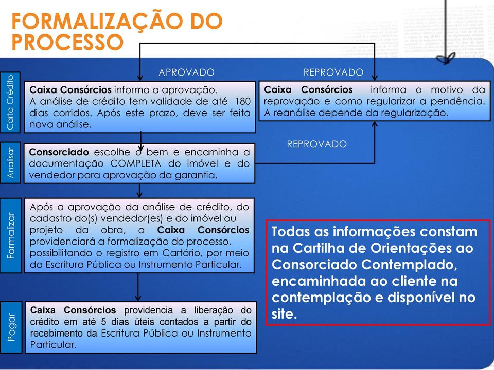 Pagar Analisar Consorciado escolhe o bem e encaminha a documentação COMPLETA do imóvel e do vendedor para aprovação da garantia.