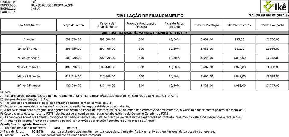 Renda Composta AROEIRA, JACARANDÁ, MANACÁ E SAPUCAIA - FINAL 3 1 andar 389.830,00 292.380,00 300 10,50% 3.431,00 975,00 12.706,00 2 ao 3 andar 396.550,00 297.400,00 300 10,50% 3.489,00 991,00 12.