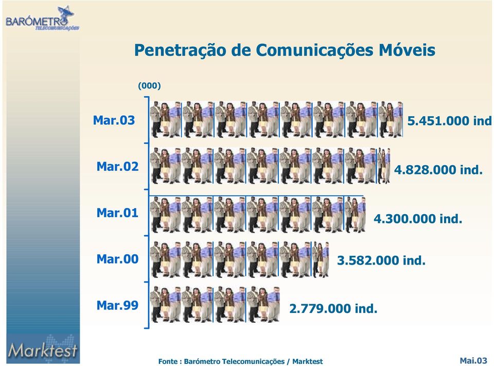 828.000 ind. Mar.01 4.300.000 ind. Mar.00 3.