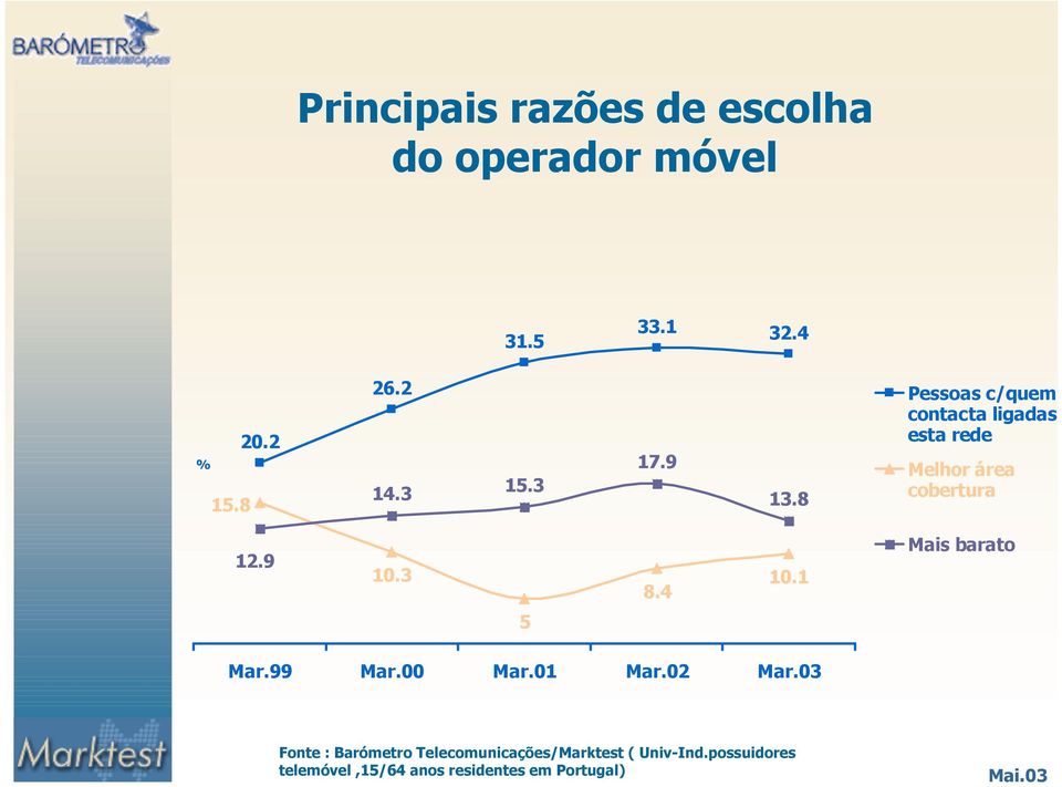 9 10.3 10.1 8.4 5 Mais barato Mar.99 Mar.00 Mar.01 Mar.02 Mar.