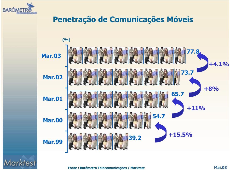 8 73.7 +4.1% Mar.01 Mar.00 54.