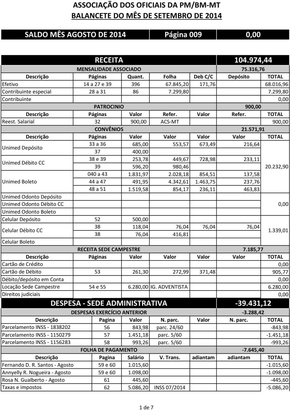 974,44 MENSALIDADE ASSOCIADO 75.316,76 Páginas Quant. Folha Deb C/C Depósito TOTAL 14 a 27 e 39 396 67.845,20 171,76 68.016,96 28 a 31 86 7.299,80 7.299,80 PATROCINIO 90 Páginas Valor Refer.
