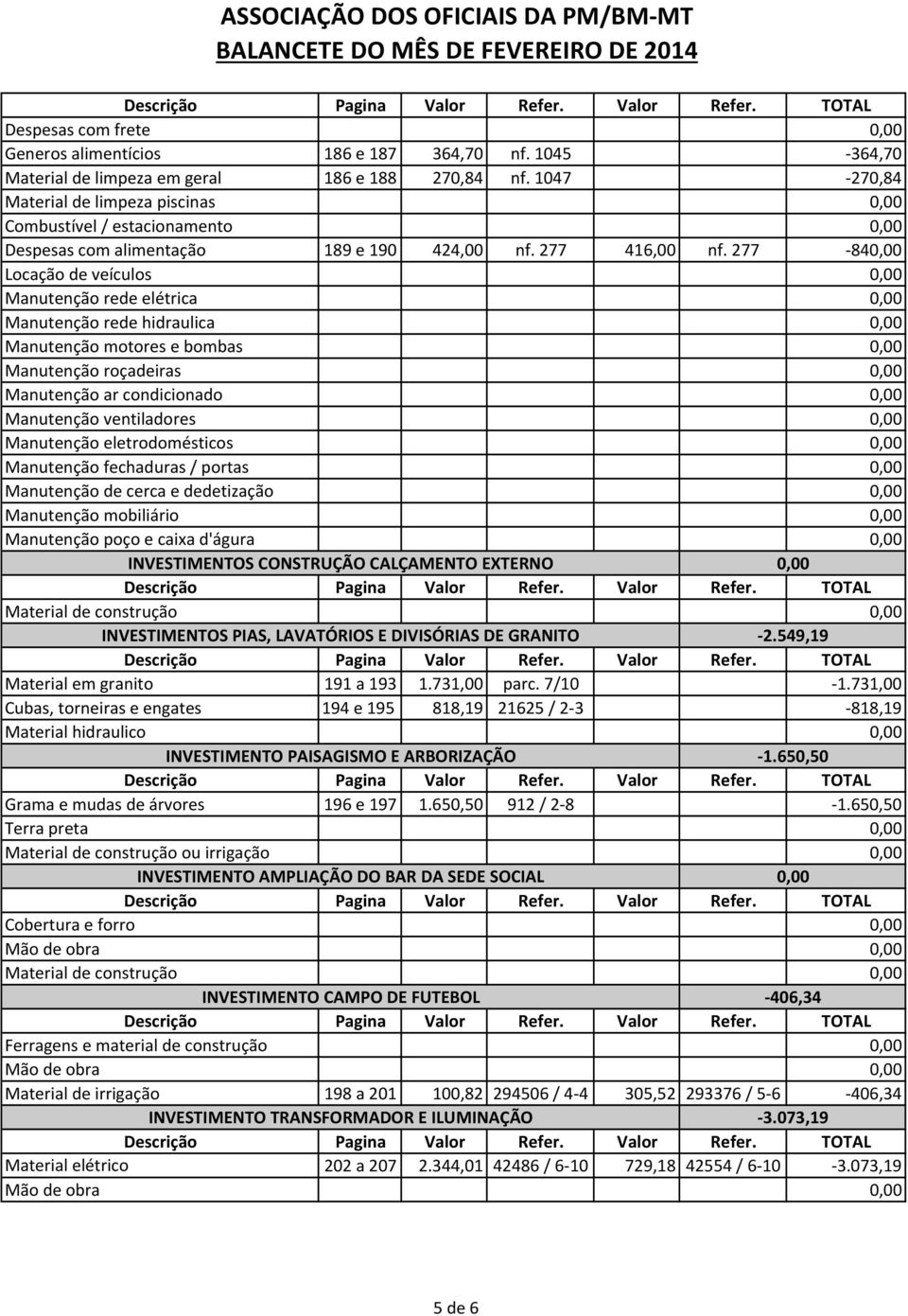 de cerca e dedetização Manutenção mobiliário Manutenção poço e caixa d'águra ASSOCIAÇÃO DOS OFICIAIS DA PM/BM MT 186 e 187 364,70 nf. 1045 364,70 186 e 188 270,84 nf. 1047 270,84 189 e 190 424,00 nf.