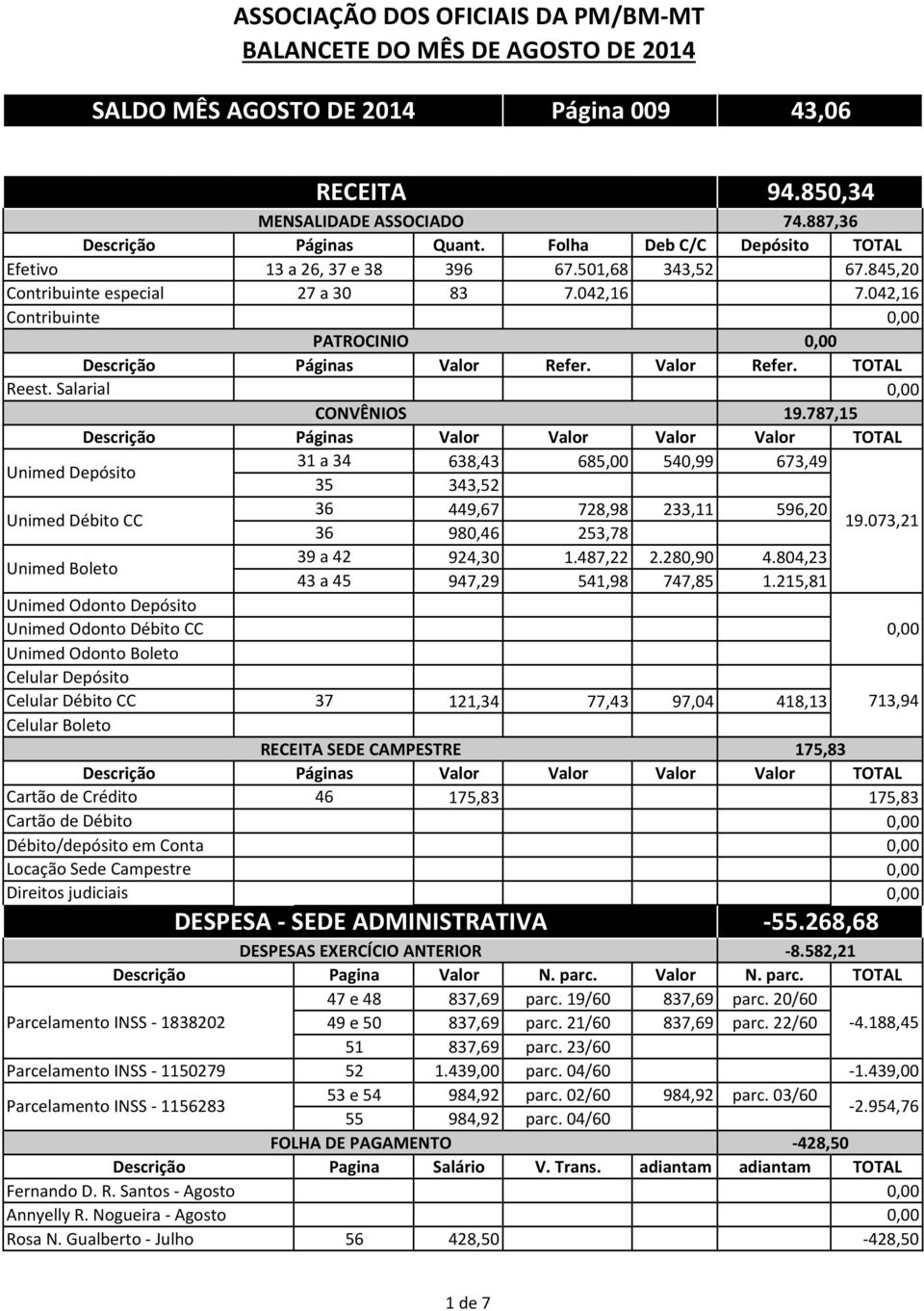 de Débito Débito/depósito em Conta Locação Sede Campestre Direitos judiciais RECEITA 94.850,34 MENSALIDADE ASSOCIADO 74.887,36 Páginas Quant. Folha Deb C/C Depósito TOTAL 13 a 26, 37 e 38 396 67.