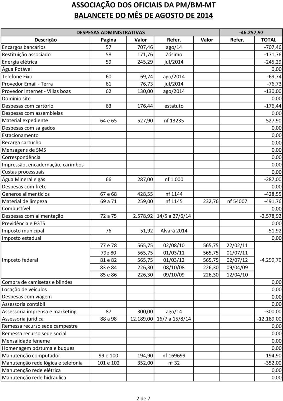 Email Terra 61 76,73 jul/2014 76,73 Provedor Internet Villas boas Dominio site 62 13 ago/2014 13 Despesas com cartório Despesas com assembleias 63 176,44 estatuto 176,44 Material expediente Despesas