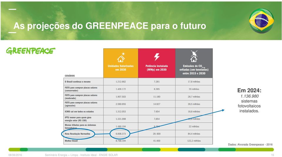 Dados: Alvorada Greenpeace - 2016 08/06/2016