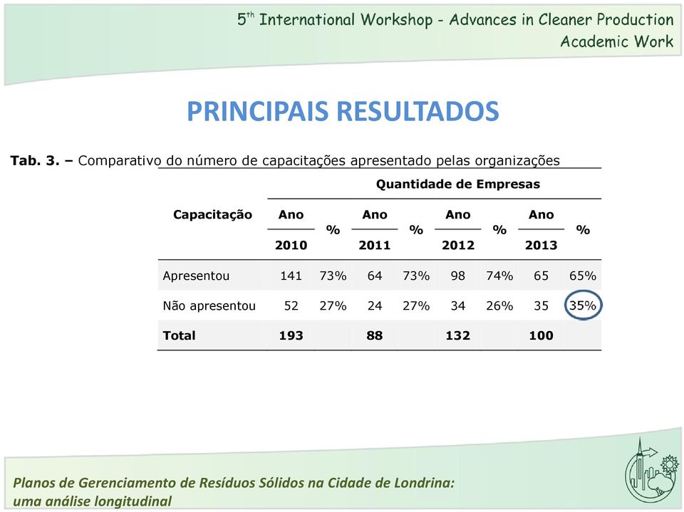 Empresas Capacitação Ano Ano Ano Ano 2010 2011 2012 2013 Apresentou 141 73 64 73 98 74 65