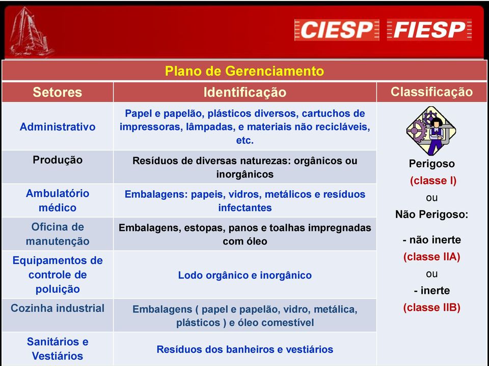 Resíduos de diversas naturezas: orgânicos ou inorgânicos Embalagens: papeis, vidros, metálicos e resíduos infectantes Embalagens, estopas, panos e toalhas impregnadas com óleo